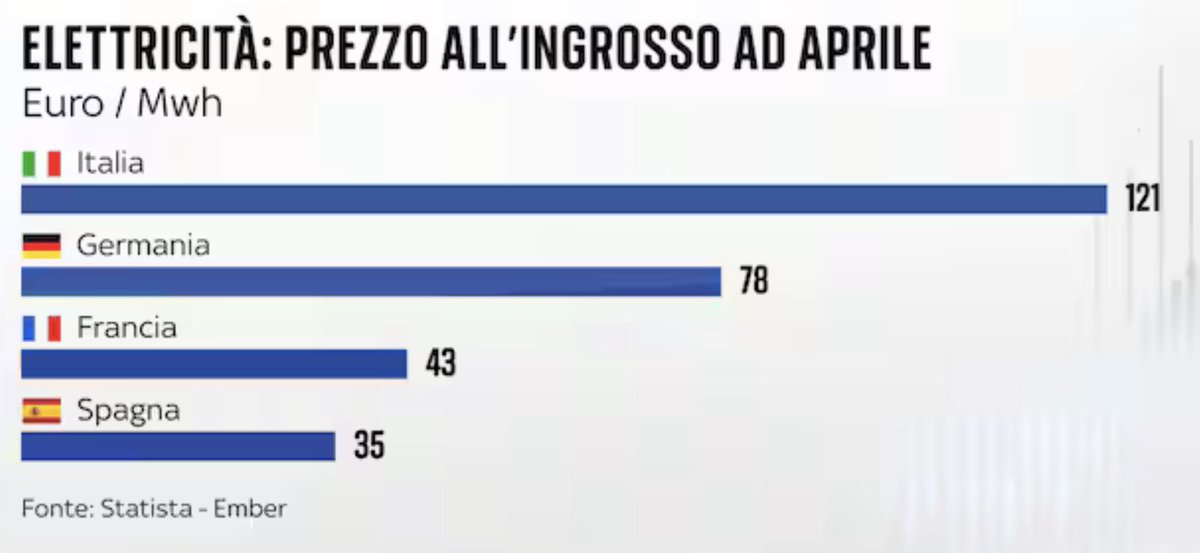 nir3fs's tweet photo. @GiorgiaMeloni #Froda 
abbiamo il costo dell’energia più caro d’Europa 

https://t.co/bWx5ufNIha https://t.co/BkdL2mrnV8