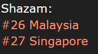1024Shazam's tweet image. Top 200:  

Adrenaline: 
Malaysia - 26 (=) 
Singapore - 27 (+2)  

#ATEEZ #에이티즈 #Adrenaline