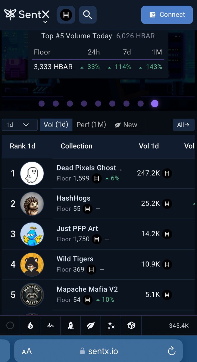 Top 5 trending NFT on SentX TODAY!! 

1. <a href="/deadpixels_club/">Dead Pixels</a> 

2. <a href="/Hash_Hogs/">ĦashĦogs</a> 

3. <a href="/justPFPart/">Just PFP Art</a> 

4. <a href="/wildtigers_nft/">WildTigers</a> 

5. <a href="/Mapache_MafiaV2/">Mapache_Mafia</a> 

Which one are you holding or bullish on?