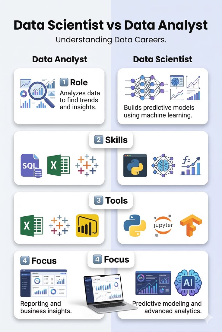 ADITYAK37929458's tweet image. Learn the key difference between Data Analyst and Data Scientist 

#Sql #DataAnalyst #Data #PowerBi #Bussinessanalyst 
#TechCareers #DA #Python #Excel #Tableau