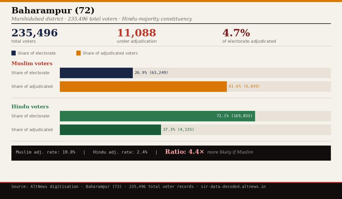 Holytripper's tweet photo. Now here's where it gets interesting.

BAHARAMPUR — also Murshidabad, same SIR process, same software, same date.

Muslim voters: 26.9%. Share of adjudicated voters who are Muslim: 61.6% 

For Hindu voters: 37.3%

Total adjudication rate: Only 4.7% ! The least - by a huge margin. Why?