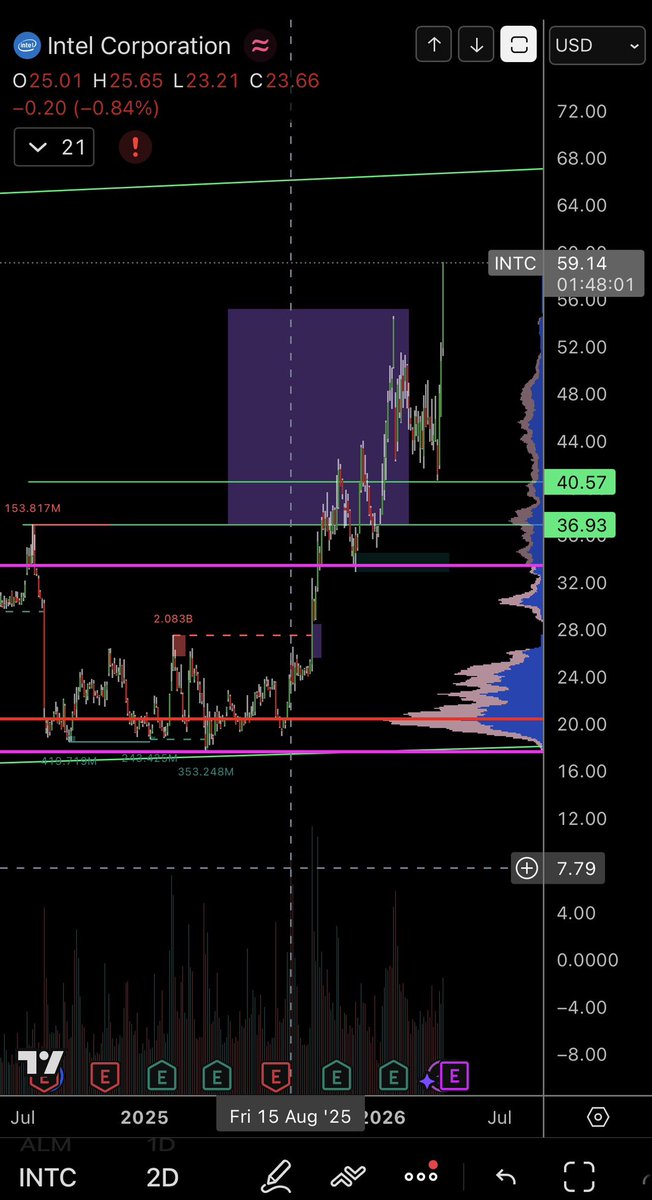 61Ape_'s tweet photo. $intc https://t.co/LjaIL8QGql