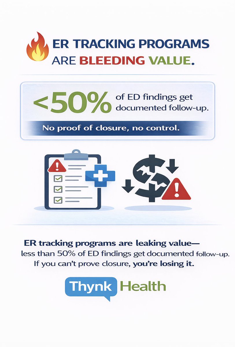 ThynkHealth's tweet photo. ER tracking programs are leaking value—less than 50% of ED findings get documented follow-up. If you can’t prove closure, you’re losing it.
#ThynkHealth #HealthcareAutomation #ERTracking #CancerPrograms 🚀 https://t.co/GVaZjnVVbt