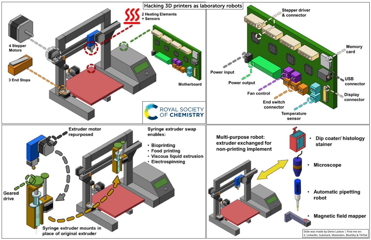 it4sec's tweet image. Hack 3D printers into robots: cheap, easy-to-manage &amp;amp; modify lab automation. 📇🛠️🤖🦾🌟

More details on:
LinkedIn: linkedin.com/posts/dlaskov_…
Substack: it4sec.substack.com/p/hack-3d-prin…