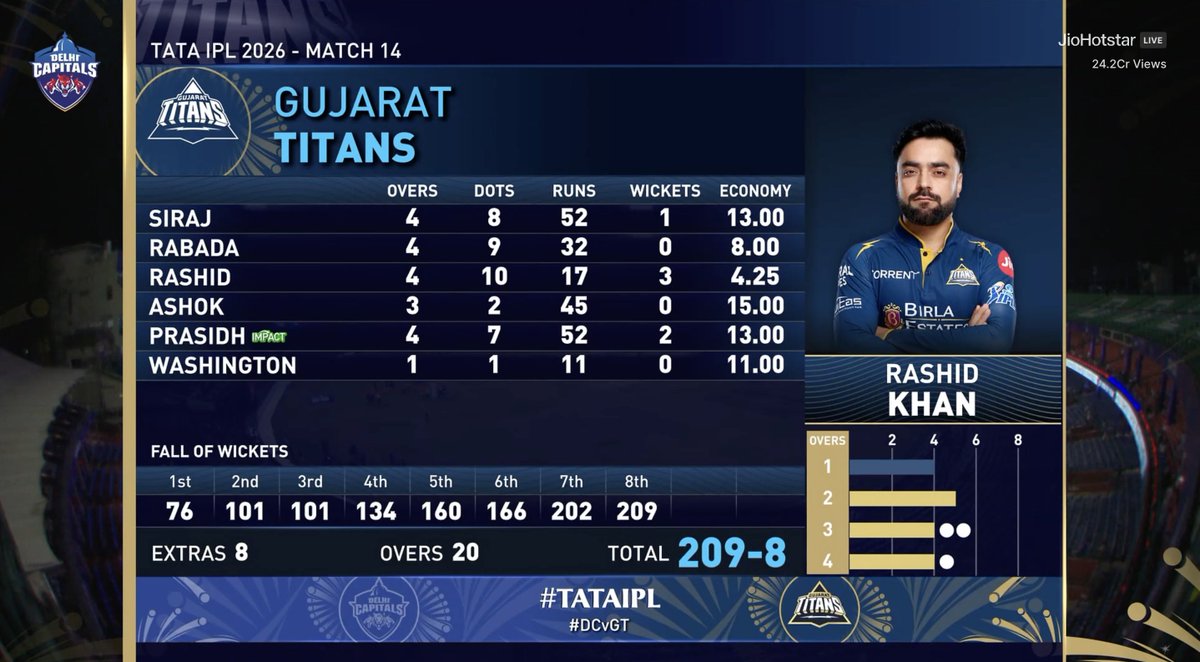 Delhi Capital's Score Card
#DCvsGT #IPL2026