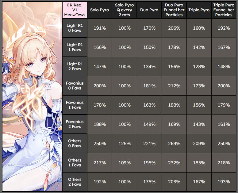 MeowTews's tweet image. Nicole V1 ER Requirement