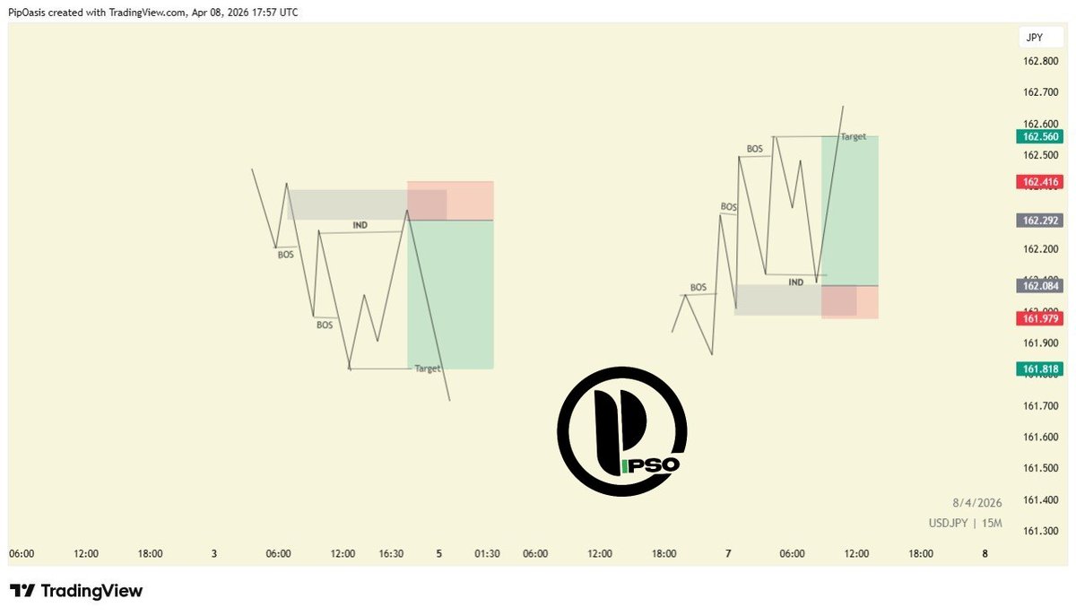 The concept of Inducement 📉

This concept is one of the most important things to look for when you're making your technical analysis 
It's simply a type of liquidity sweep close to your specific area of transaction 

© PIPSOASIS 
#THEPIPSOWAY