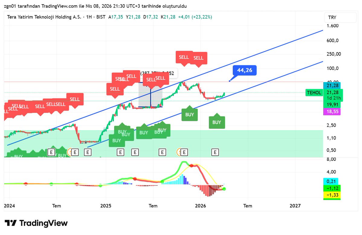 emrekuzu060's tweet image. #tehol anlık 21 tl ytd. bi direnç denemesi bekliyorum kısa vade