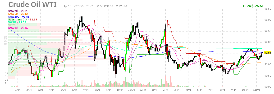 OTR444's tweet image. WTI Crude Oil 

+0.26%

#OOTT $WTI #CRUDE #OIL #ENERGY