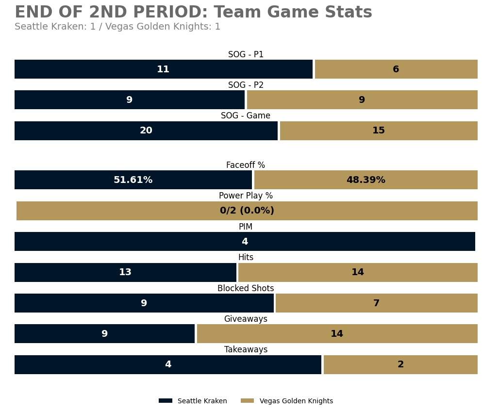 SEAGameBot's tweet photo. End of 2nd Period
SEA 1 — VGK 1
SOG: SEA 20, VGK 15

Leaders (through 2):
TOI: 14:39 (J. Mahura)
SOG: 4 (R. Winterton) • Hits: 3 (E. Tolvanen)
Blocks: 1 (C. Stephenson +8) • Takeaways: 1 (E. Tolvanen +3)

#SeaKraken https://t.co/0VzoT3utpy