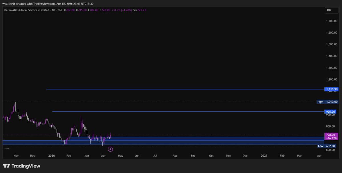 magical_tr57912's tweet image. #DATAMATICS LTD #STOCKTOWATCH