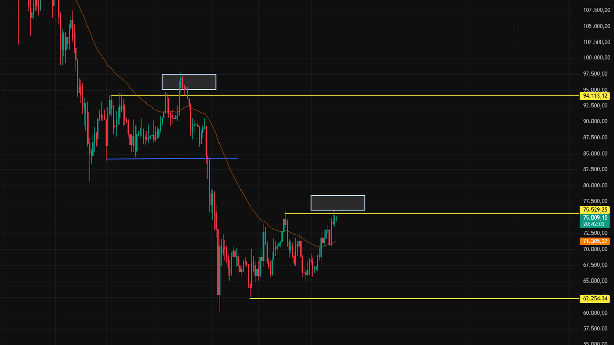 Liquidity_Z's tweet photo. $BTC Se encuentra en zona de rechazo y solo algunos  van a confiar https://t.co/9TDNzJCGrO