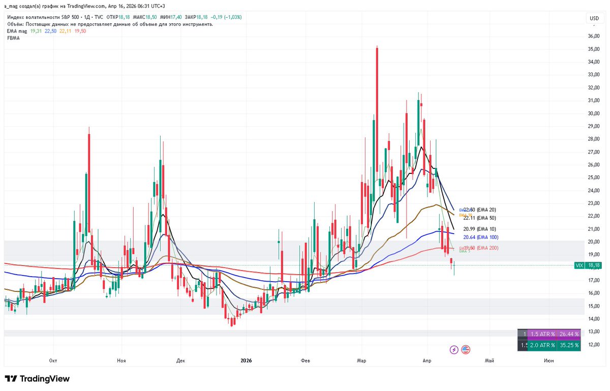 mag10003's tweet image. 04/16/2026 Market overview  #Conclusion:

Breadth growing organically, room to grow. Yields down. VIX down. DXY down. Indices growing calmly. Markets look strong.

S5TW 5EMA support. Closed with a wick.  
S5FI 200EMA. Closed with a wick.  
S5TH 100EMA resistance. 50EMA support.