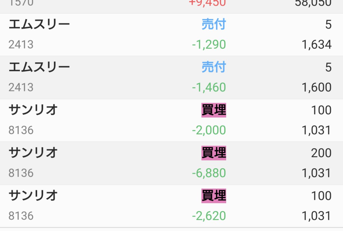 Pi_kabu_'s tweet photo. 悲しいお別れ…🐾

2413　エムスリーお別れしました💦
完全なる損切です🥲

昨日8136　サンリオ売建玉持ち越して
大失敗しました😭
結果５％以上の上昇…
朝一番に投げて正解でしたが
ただただ悲しい😇

悔しくてサンリオで取り戻したいけど
もうちょっとチャート眺めて
慎重になろうと反省😵‍💫

#日本株 https://t.co/TXLDYtQgTG