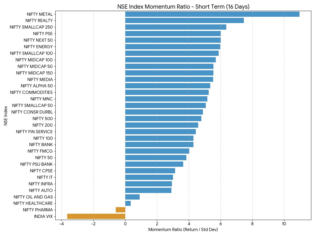megatronus07's tweet image. 🛡️ #TopQuality (Momentum Ratio): since market bottom 31/3/26
NIFTY METAL (10.97 - The most stable trend)
NIFTY REALTY (7.47)
NIFTY SMALLCAP 250 (6.37)