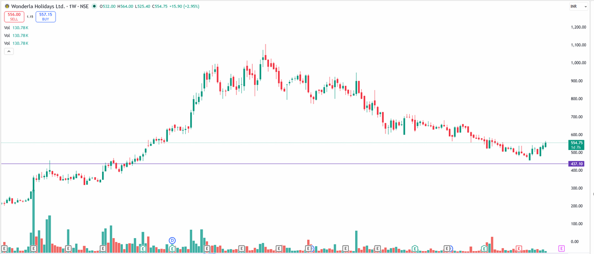 EyeOn_Trade's tweet image. Wonderla Holidays Ltd #WONDERLA 

NO BUY SELL HOLD RECO!

📢 For risk disclosures, disclaimers, MITC, investor charter, grievances, and more, please visit: eyeontrade.com