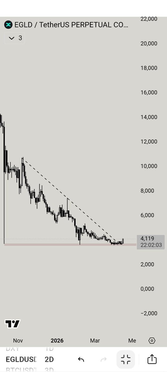 ExecutedLab's tweet photo. Accumulation or another trap? 👀

EGLD is sitting at a key support after a long downtrend.
Will this level hold… or break lower?

Bullish or bearish from here? Drop your plan 👇

#EGLD #Crypto #TradingSignal https://t.co/AVCQQifHgv