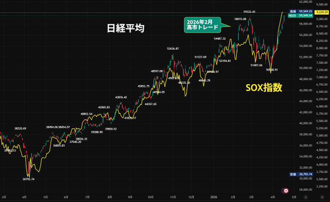DonnersHammer's tweet photo. 🚀日経平均 史上最高値更新！
AI・半導体・大型テック株高で 連れ高📈
 ナスダック・SOX・FANG+・NVIDIA
✅11日続伸✨
半導体（値がさ株）の影響大‼️‼️
チャート通り  SOX指数と連動性バッチリ🔥🔥 https://t.co/6YQZAmhnHj