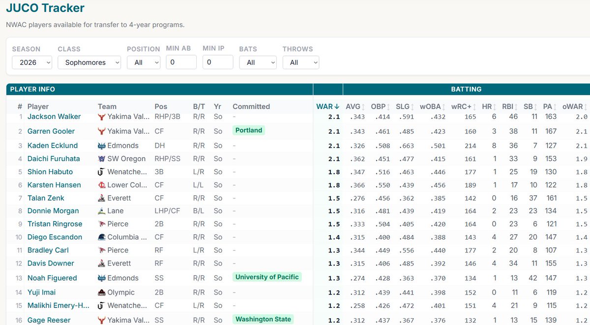 PNW_CBR's tweet photo. After today's games, Jackson Walker (@jacksonwalker35) sits atop @NWBBstats JUCO tracker.

https://t.co/Od58R5wDe0 https://t.co/d36BP3XvQv