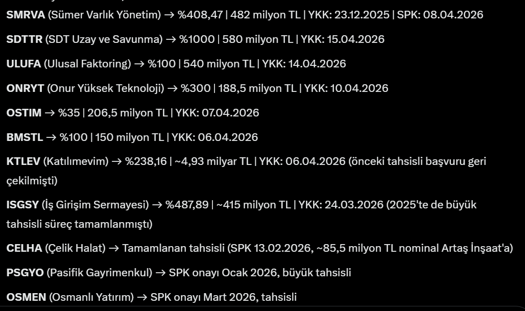 sELim_gENc_'s tweet photo. tahsisli sermaye artışı -özetle- patronun şirkete nakit enjekte etmesi + diğer ortaklardan para istememesi + karşığında kendine hisse alması. Uğurlu haber sayılır
🔸son 1 yıl tahsisli karar alan: #formt #isgys #celha #przma #karel #etilr #hktm #maalt
🔸bekleyenler: aşağıda https://t.co/J5dQDlGI6F