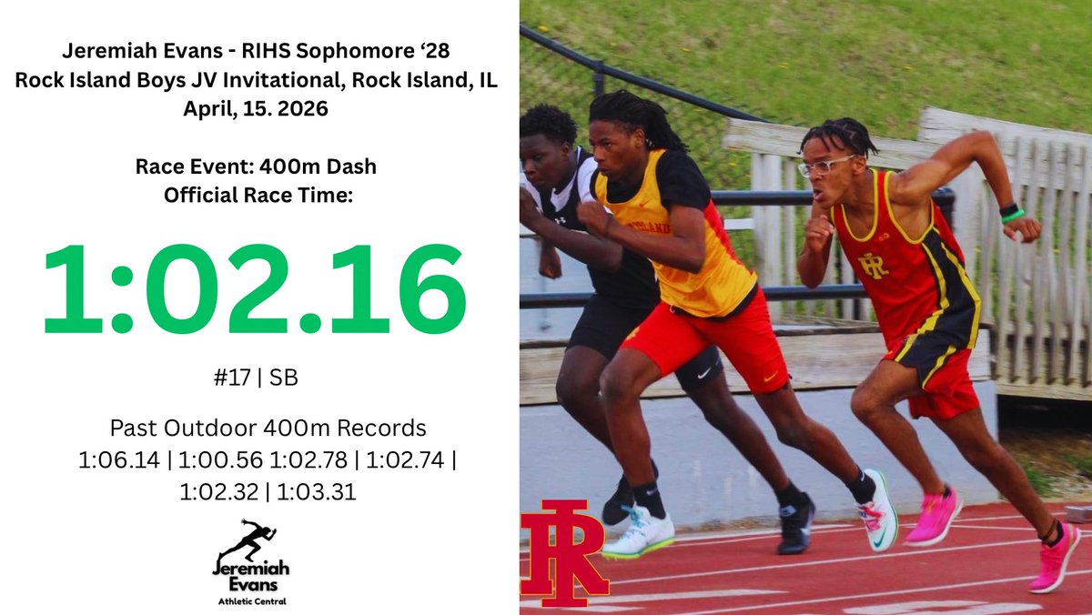 Jeathleticc's tweet photo. MEET RESULTS

Jeremiah Evans
400m Dash | Rock Island Boys JV Invitational

⏱️ 1:02.16 (SEASON BEST)
🏁 #17

Season progression:
1:06.14 → 1:03.31 → 1:02.78 → 1:02.74 → 1:02.32 → 1:02.16

Strongest 400m of the outdoor season so far. Momentum building. 

#teamjeremiahevans https://t.co/PANDdRJPOd