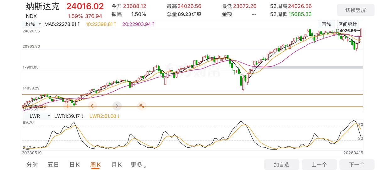 Ryu_LCat's tweet photo. 确实有点猛
纳指和日经 ，三周时间涨回并突破新高，太强势了。
虽然不少个股还没涨回去…

加密市场这边，虽然没大涨，但短期确实要谨慎去看空。
是有不小概率能反��到8万附近。

整体风险还是��在，
反弹牛回，被骗进去再跌是比较常见。 https://t.co/i2YzrPi2BW