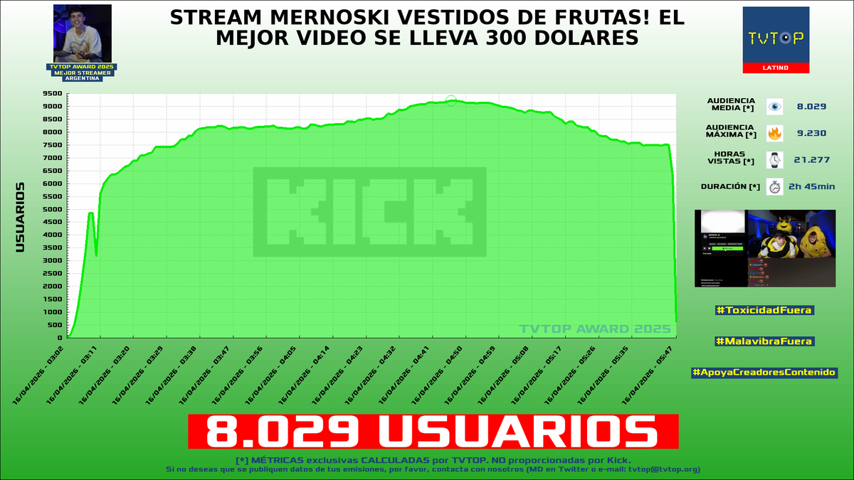 ¡#Mernuel 🗣️ HA EMITIDO en #Kick! 🇦🇷 Nuestros datos 🧐 :

▶️ USUARIOS 👁️ : 8.029
▶️ MINUTO DE ORO 🔥 : 9.230 [04:46h]
▶️ HORAS VISTAS ⌚️ : 21.277

#TVTOPAward #JustChatting #LogRiders #EASportsFC26