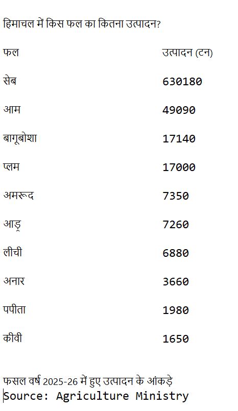 HimachalEconomy tweet media