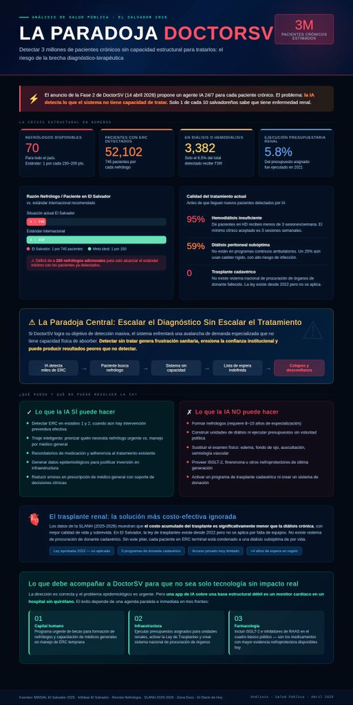 Esta es la a realidad del sistema renal en El Salvador:
• 70 nefrólogos para 52,000 pacientes (745 c/u)
• 95% en hemodiálisis reciben menos sesiones del mínimo clínico
• 25% usan catéter rígido — tecnología de los 80s
¿Sobre esto escalamos IA?