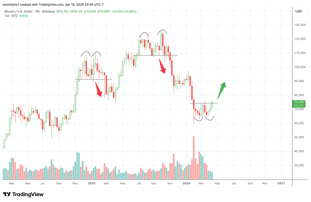 omzcharts's tweet image. Double bottom spotted on #BTC 1W chart.

Double bottoms/double tops are one of the cleanest reversal signals by the book, this is where sellers lose control.

Measured target: $90,000+