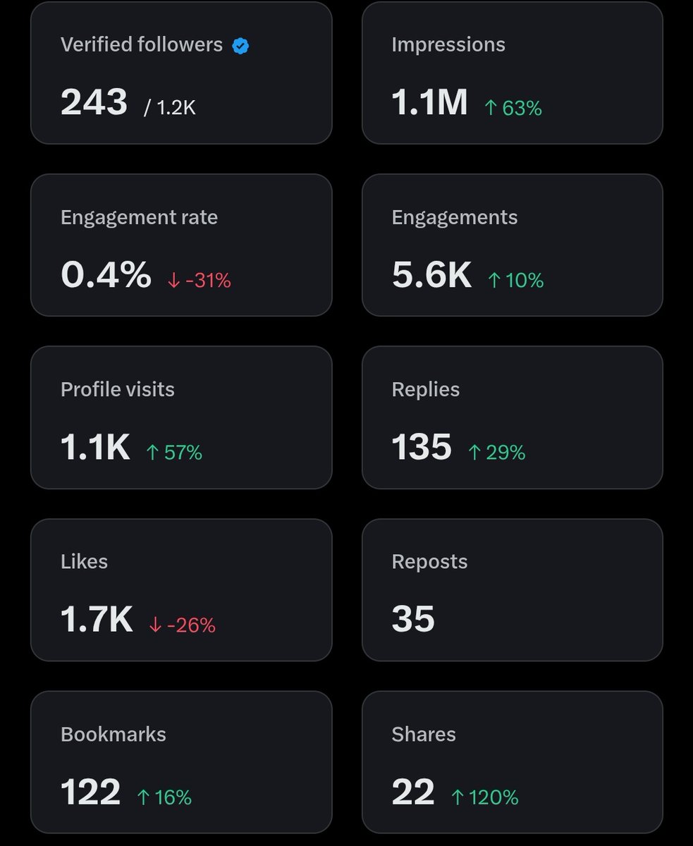 Following back everyone until I reach 500 verified followers 

Reply 🤝 and I'll follow you