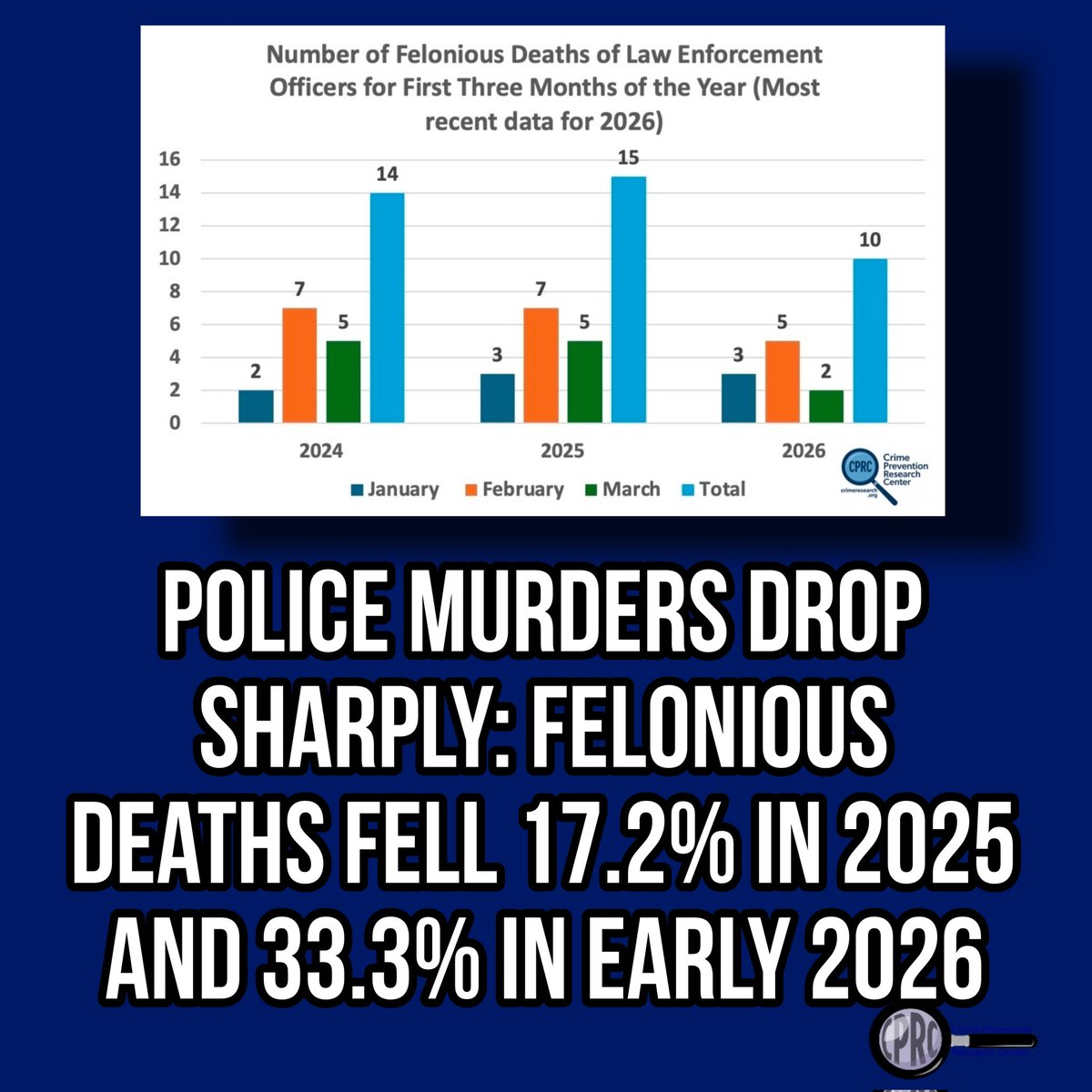 Just as murders overall are falling, the murders of police is also declining the last couple of years, and the drop for police last year is about as large as the 20% drop in overall murders last year. The 53 officers murdered in 2025 is the lowest total since 2020. It is a 17.2%