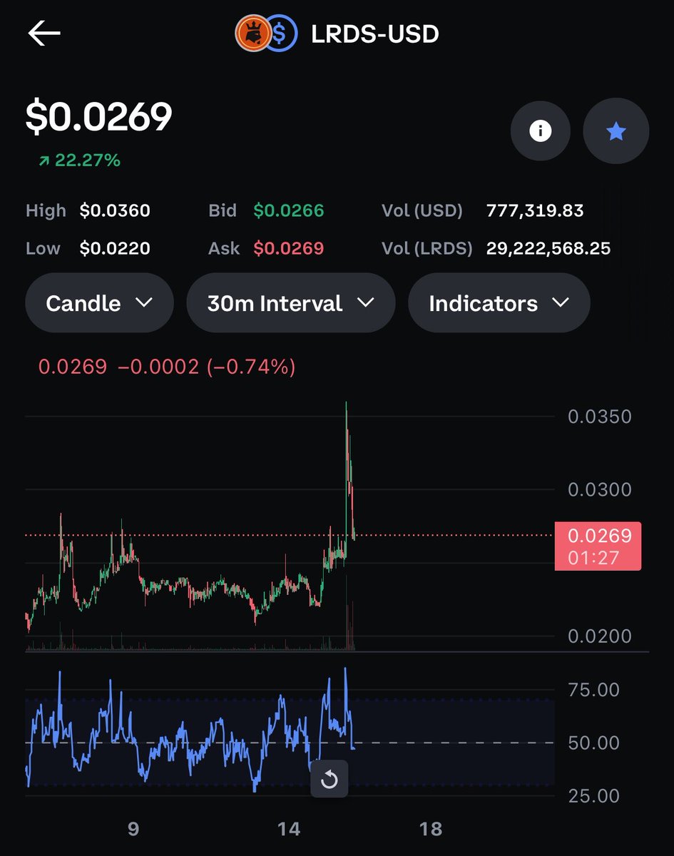 XYOPepe's tweet photo. $lrds ๐
Might pull a $rave
#crypto #altcoins $btc $eth https://t.co/yN1pWDVsGK