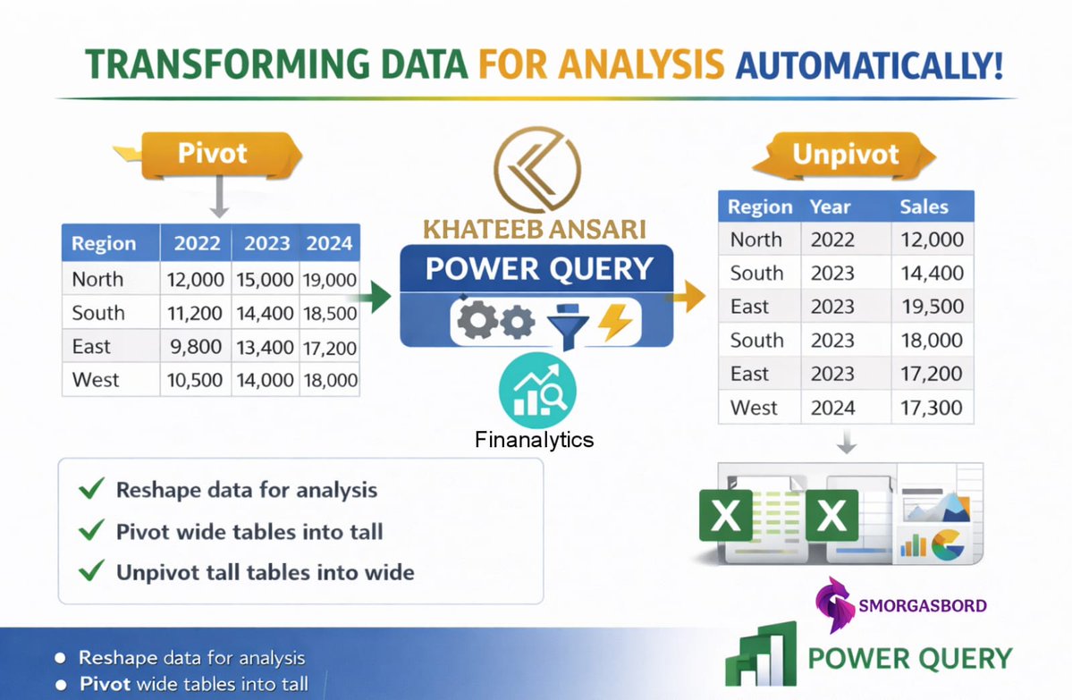 khateebtweets's tweet image. 📊 Your Data Structure is Holding Back Your Analysis. Most finance and reporting datasets are not built for analysis.

#PowerQuery
#DataTransformation
#ExcelAnalytics
#BusinessIntelligence
#FinanceProfessionals
#DataAnalytics
#Finanalytics