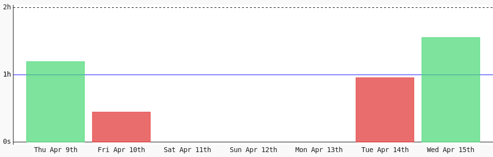 heriberto_codes's tweet image. Day 107 of #100DaysOfCode. Today I coded 1 hr 33 mins towards my @WakaTime goal of coding 1 hr per day ✔️ #programming #devlife #codegoal wakatime.com/@heriberto_cod…