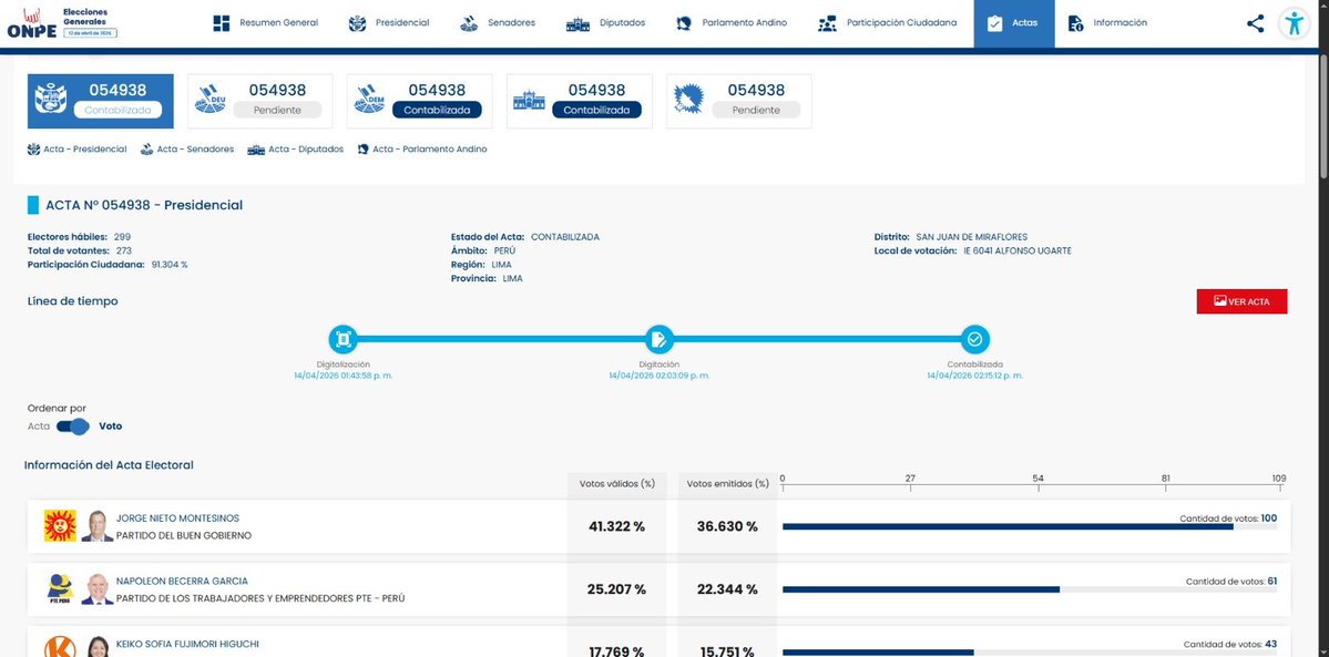 <a href="/ONPE_oficial/">ONPE</a> <a href="/RaulSalinas606/">AreYouOkay?</a> <a href="/PaulVillacorta7/">Paul Villacorta ⚠️</a> Y esto <a href="/ONPE_oficial/">ONPE</a> ??? Cómo es posible que en una mesa de SJM los 61 votos de RLA aparezcan para el fallecido Napoleon Becerra??? y a RLA le pongan 0 votos, que es esto?