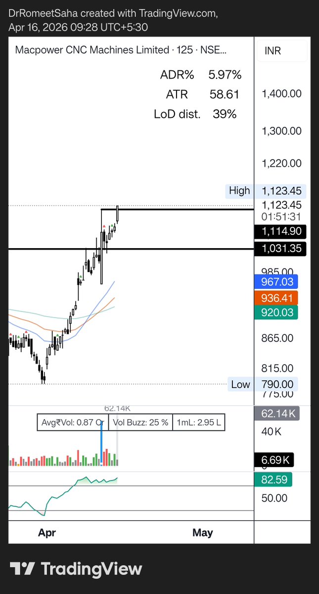 DrRomeetSaha's tweet image. #macpower doing well