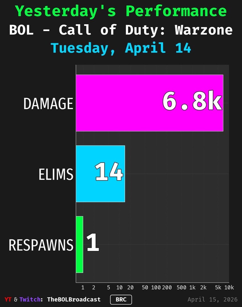 BOL_Biz's tweet image. 📊 BOL's Yesterday's Call of Duty: Warzone Highlights 📊
#GamingThreads #WednesdayUpdate #MidweekGrind

• Damage: 6838
• Eliminations: 14
• Respawns: 1

🎮 Game Mode: Battle Royale Casual

Playing @callofduty

💬 Can you beat yesterday's score? Let us… instagr.am/p/DXLam4xmtNW/