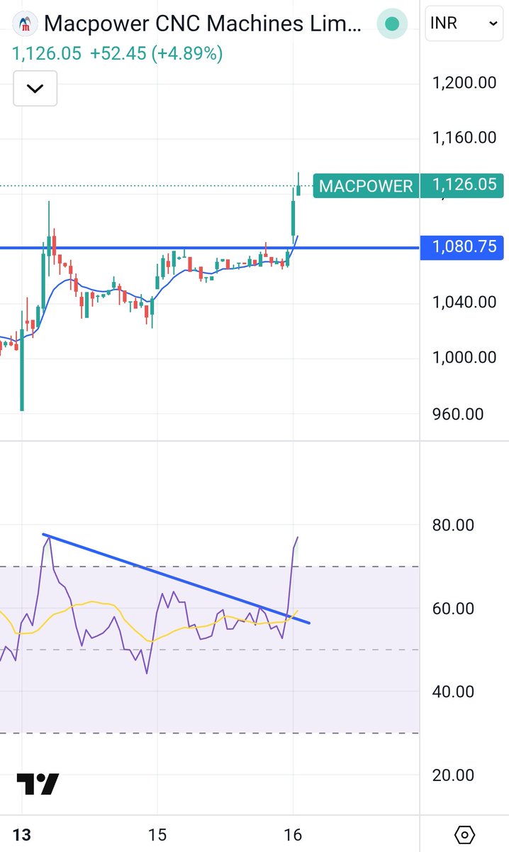RCB_STOCKER's tweet image. MACPOWER CNC MACHINES LIMITED 

Chart Speaks #MACPOWER
 
Disc - Chart is for educational purposes. Not Sebi Registered, DYOR before Taking position.