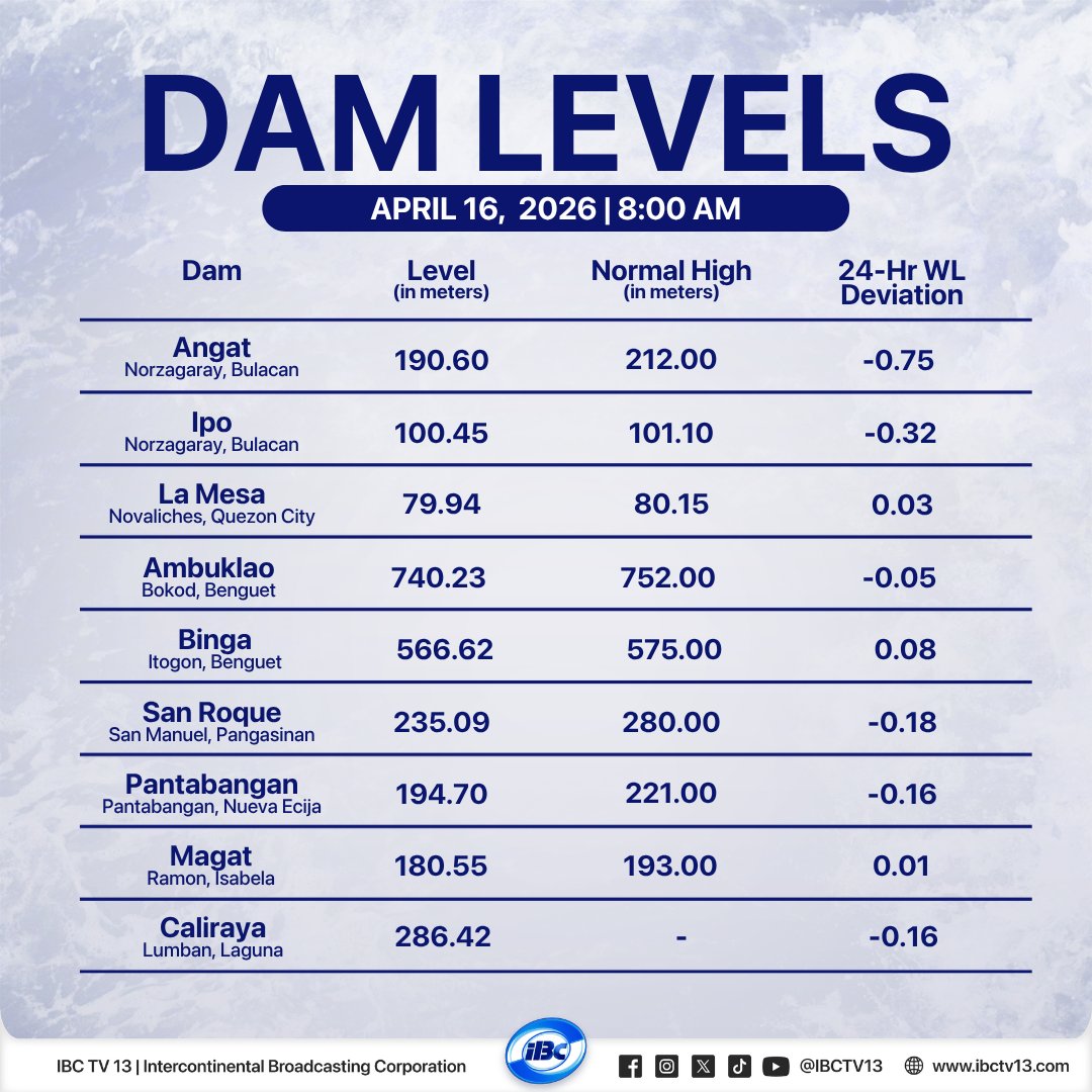 ibcdigital13's tweet image. Muling bumaba ang lebel ng tubig sa Angat Dam sa Bulacan na pumatak sa 190.60 meters batay sa 8 a.m. dam update ng #PAGASA ngayong Huwebes, Abril 16. [1/2]