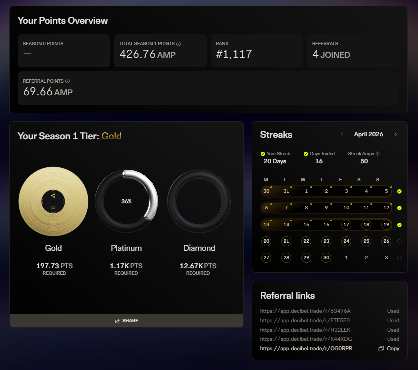 Locked in di <a href="/DecibelTrade/">Decibel</a>.           

Day #19 streaks di Decibel dan udah dapet 426.76 AMP.          

Tak terasa udah masuk genap 20 hari jagain streak trade di Decibel.

Meskipun performa trade masih kurang bagus, alhasil AMP yang didapat tidak begitu signifikan.

Daily trade