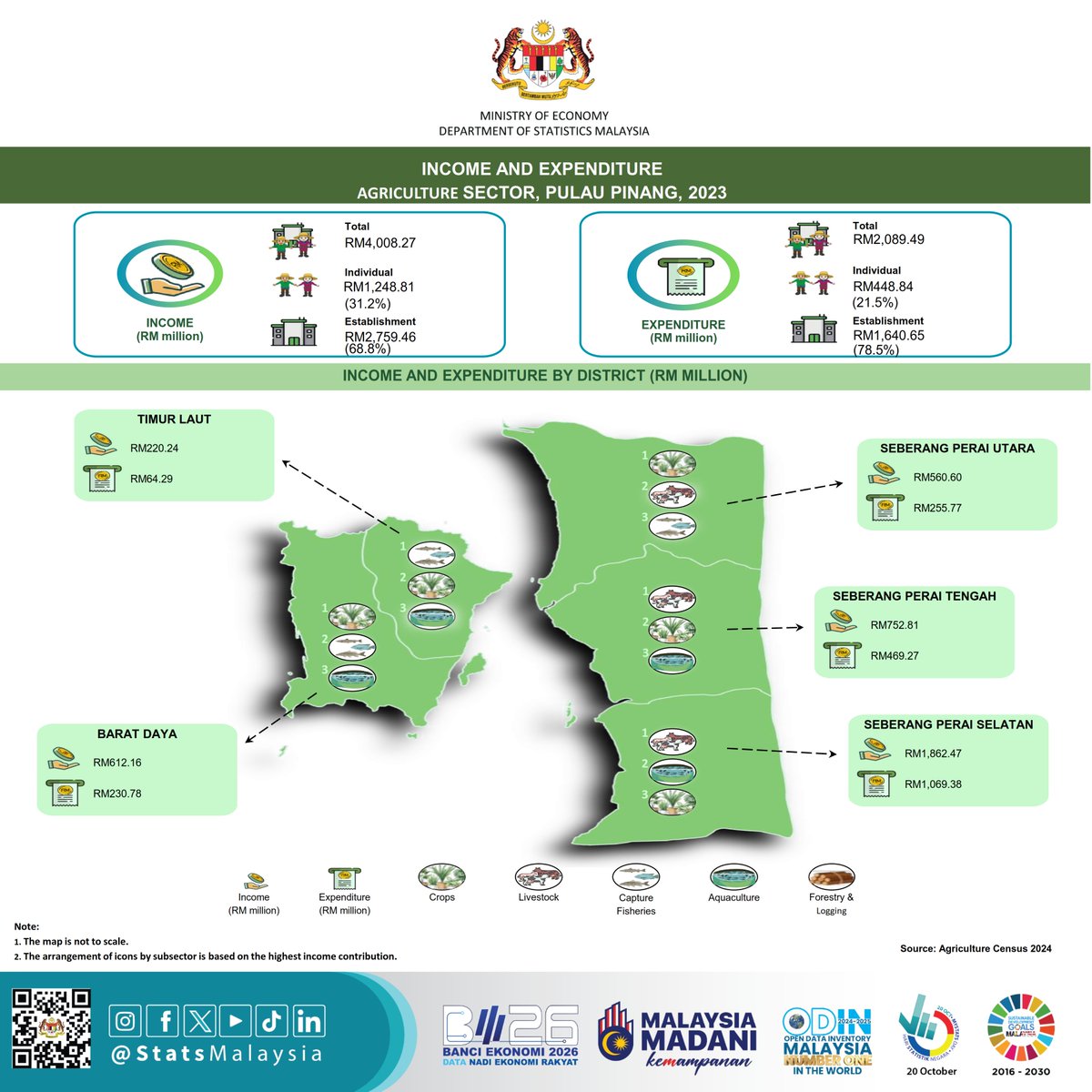 StatsMalaysia's tweet photo. Subsektor Ternakan mendominasi pendapatan Sektor Pertanian Pulau Pinang dengan nilai RM1.90 bilion.

#StatsMalaysia
#StatistikNadiKehidupan
#StatistikSegalanyaPasti
#BE2026
#BanciEkonomi2026
#EconomicCensus2026 https://t.co/oNnAWHjg3M