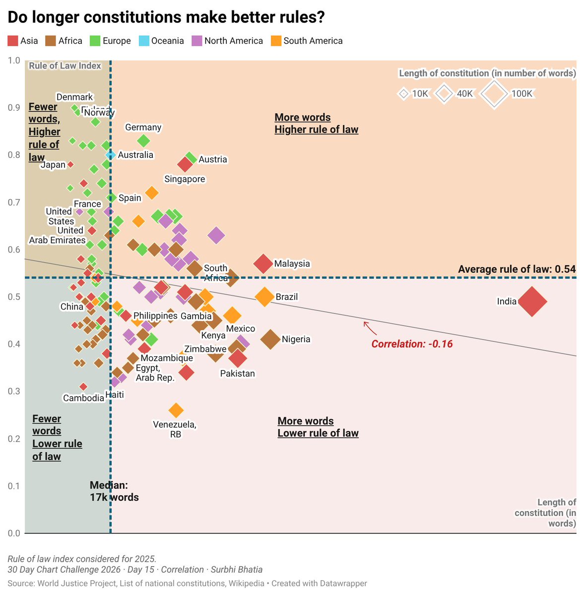 surbhaai's tweet image. #Day15: Correlation
Do longer constitutions correlate with rules that are more complex to follow? Looks like more words relate with lower rule of law. 
Data: @TheWJP 
Made with @Datawrapper : datawrapper.de/_/u8KX1/?v=10
#30DayChartChallenge #dataviz
