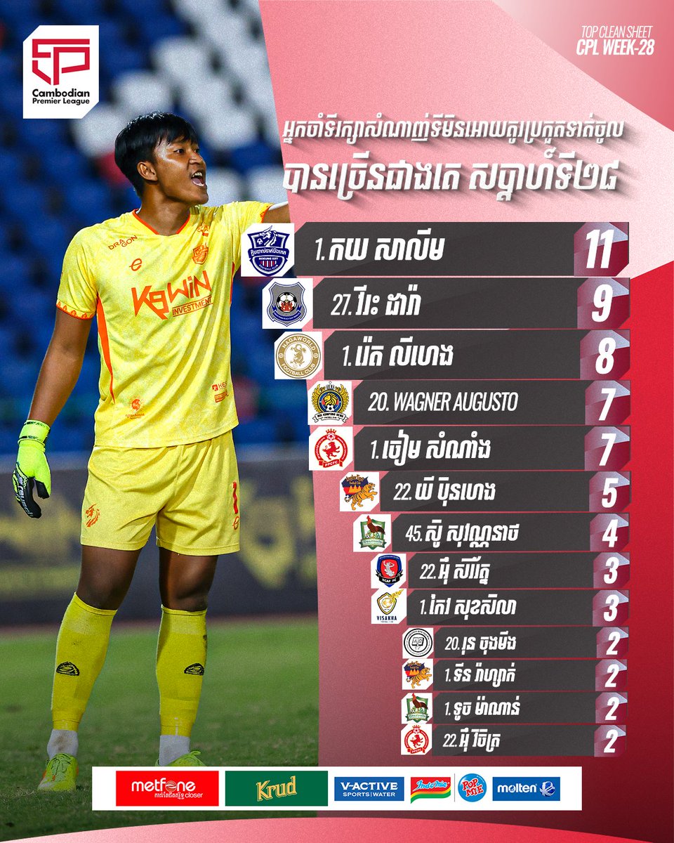 thecpl2024's tweet photo. Cambodian Premier League 2025/26 🏆🔴 (WEEK28)
The top Clean-Sheets goalkeeper in the Cambodian Premier League. #Top12 ⚽️🖐🥅
Strong League, Strong National Team ⛳️
#CAMBODIANPREMIERLEAGUE #CPL2526 #CPL #FFC #TopCleanSheet #GK #Goalkeepersaves #WEEK28 https://t.co/lLhtDzSYxT