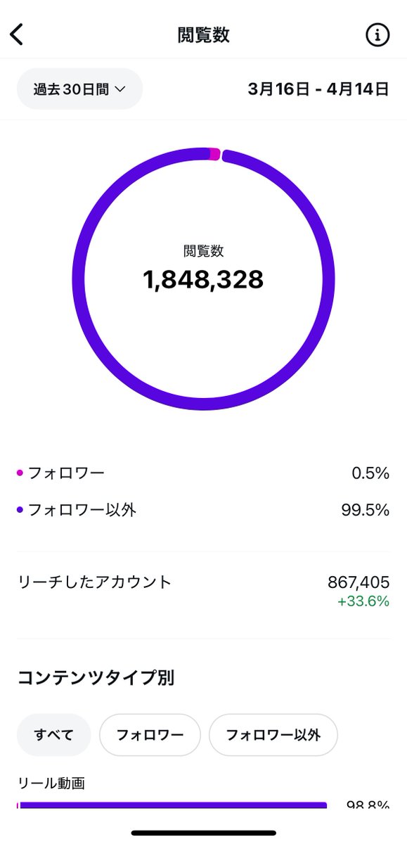 yasuTik's tweet photo. これ直近30日間のリーチ数だけど、3つ合わせて合計1800万インプ取ってるの僕だけでしょ。

オムニバス、女の子単体チャンネル問わず。 https://t.co/y7bBFmQGdK
