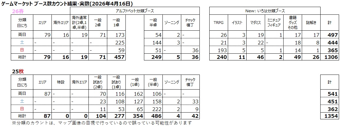 #ゲームマーケット2026春  ブース数カウント結果(1/7) を今回もやっていき。
前回から分類が大きく変化しているので、apple to appleで比較できない点に注意が必要。
概要としては「大きく変わっているように見えて、分類が変わっただけで内実は大きく変わってなさそう」
(続く)