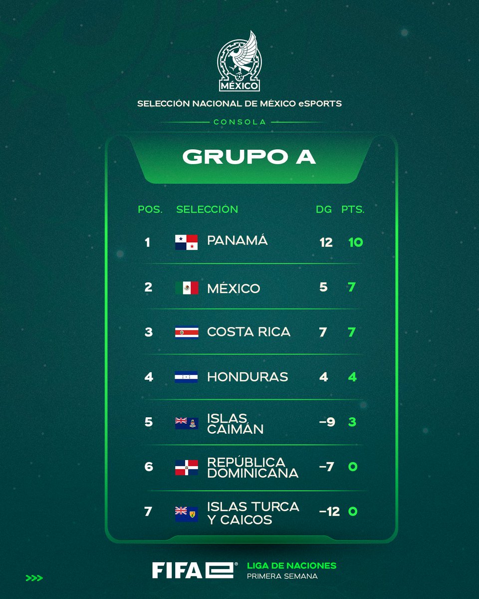 miseleccionmx's tweet image. Después de la primera jornada, estas son las posiciones de la Liga de Naciones. 📊

Mañana seguiremos con la Fase de Grupos y los partidos de eliminación directa rumbo a la @FIFAe #Final2026. 🙌

#SNMe 🇲🇽 #SomosMéxico