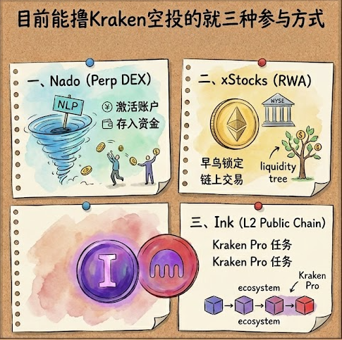 目前能撸Kraken空投的就三种参与方式

一、Nado

所属赛道：Perp DEX

是否明确有空投：官方已明确推出 Season 1 积分计划，积分将直接挂钩 $INK 代币（Ink 网络原生代币） 的分配权重

空投凭证：Nado Points和Nado NFT

空投类型：激励性空投

融资背景：Kraken 官方孵化

空投交互：
1.激活账户：