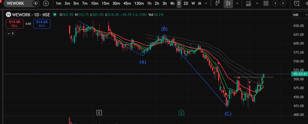 SwingTradeVijay's tweet image. #WEWORK I am in this, sector is doing good and very limited player in this sector, looks like ABC pattern completed and a reversal possible. Little risky but R:R could be high.

Note: not a buy/sell recommendation.