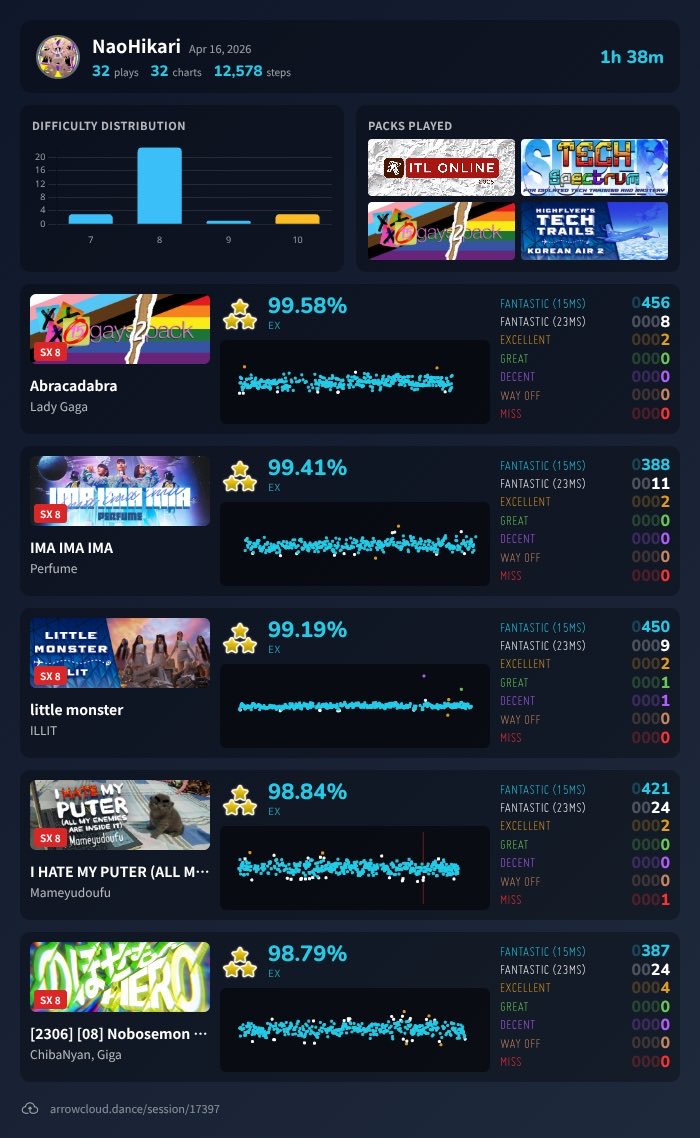 Hobbled my way into 75k club today with my 3rd set. Definitely have to work my way back up after not really putting any focus into the game for the past year basically 
#ITLOnline2026 
share.arrowcloud.dance/session/17397?…